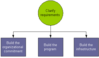 Clarify Requirements